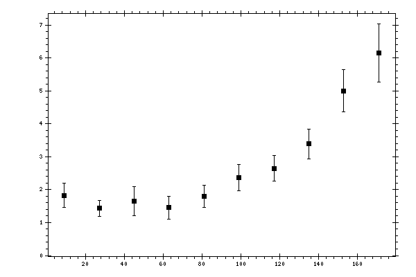 Plot measurement data