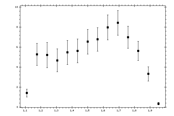 Plot measurement data