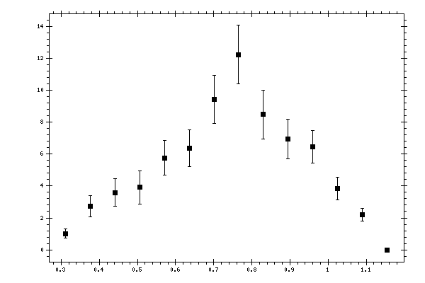 Plot measurement data
