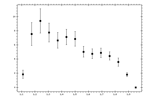 Plot measurement data