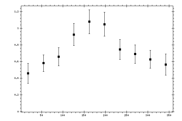 Plot measurement data