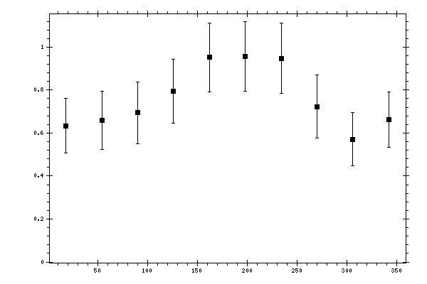 Plot measurement data