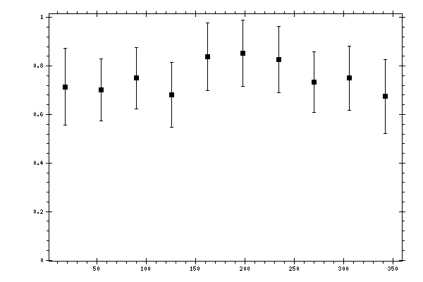 Plot measurement data