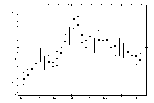 Plot measurement data