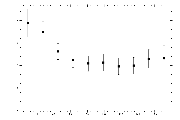 Plot measurement data