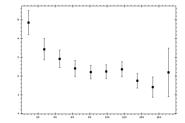 Plot measurement data