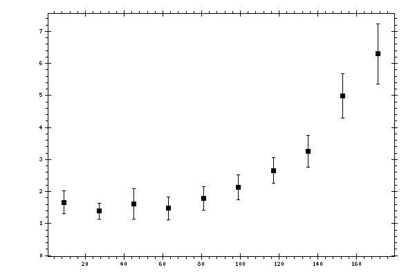 Plot measurement data