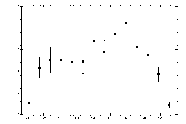 Plot measurement data