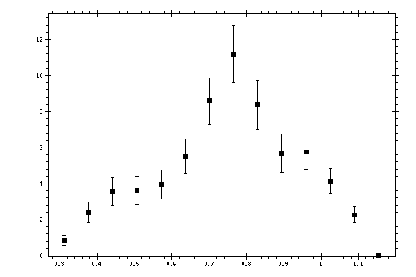 Plot measurement data
