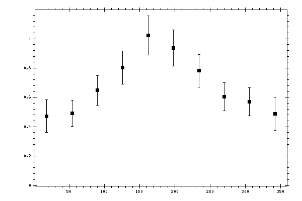 Plot measurement data