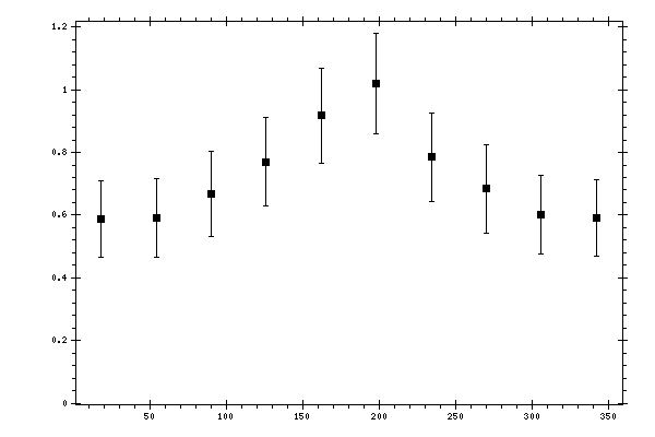 Plot measurement data