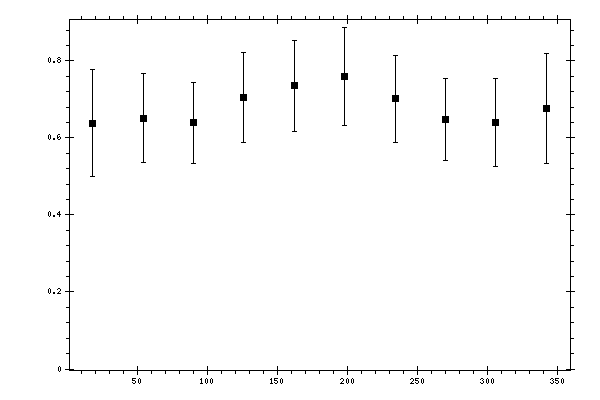 Plot measurement data