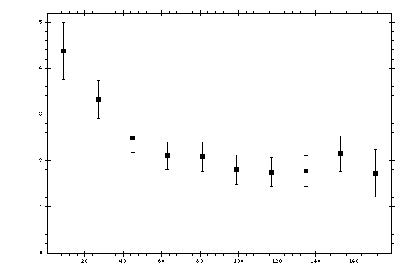 Plot measurement data