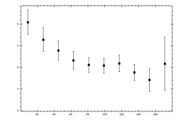 Plot measurement data