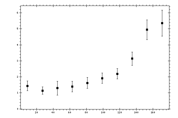 Plot measurement data