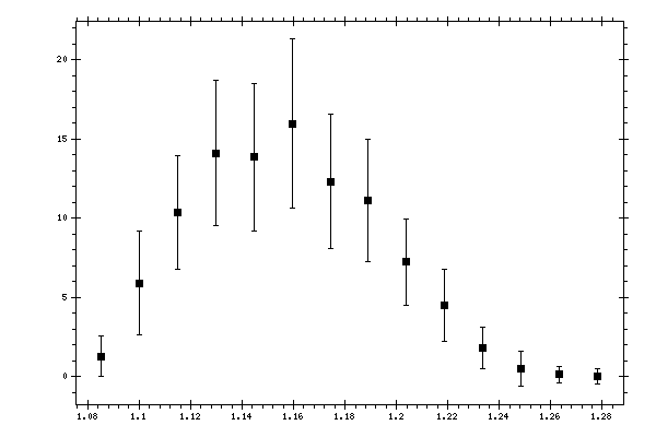 Plot measurement data