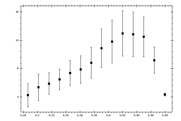 Plot measurement data