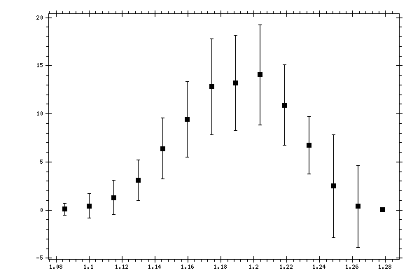 Plot measurement data