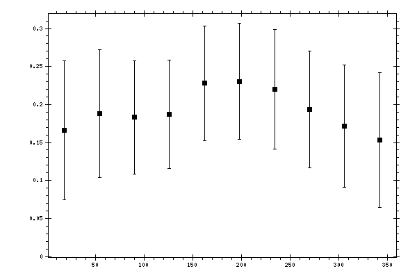 Plot measurement data