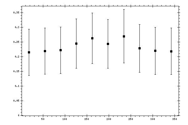 Plot measurement data