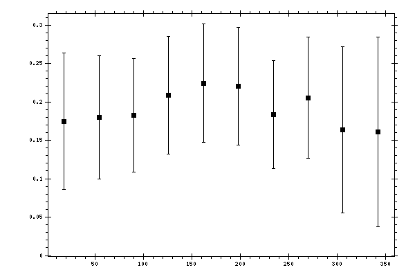 Plot measurement data