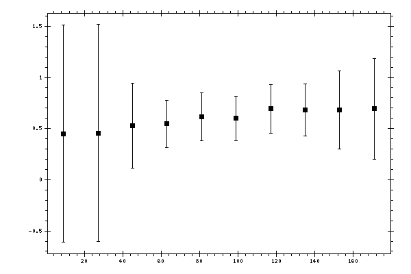 Plot measurement data
