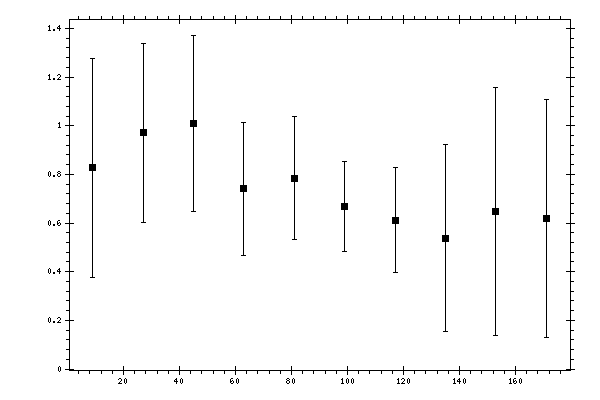 Plot measurement data