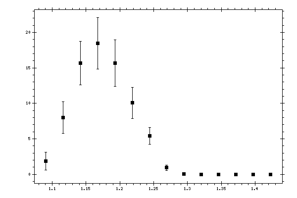 Plot measurement data