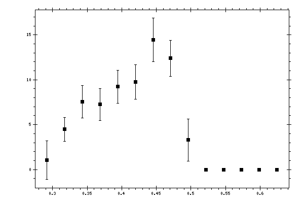 Plot measurement data