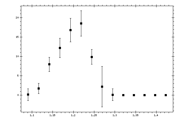 Plot measurement data