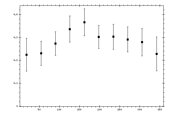 Plot measurement data