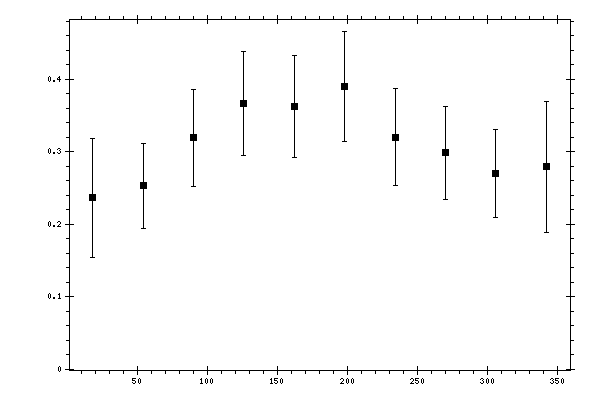 Plot measurement data