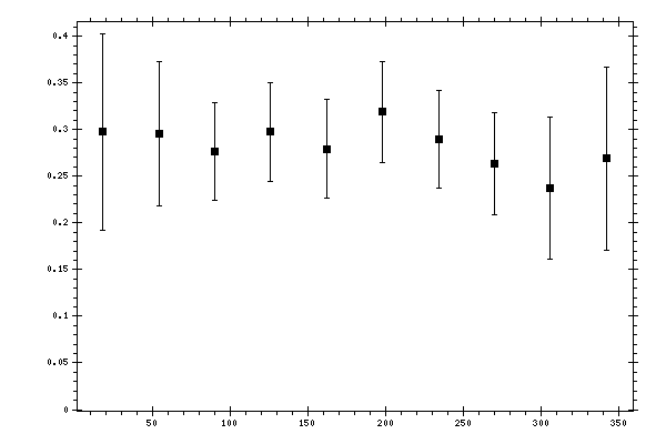 Plot measurement data