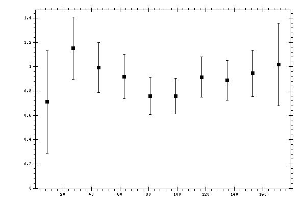 Plot measurement data