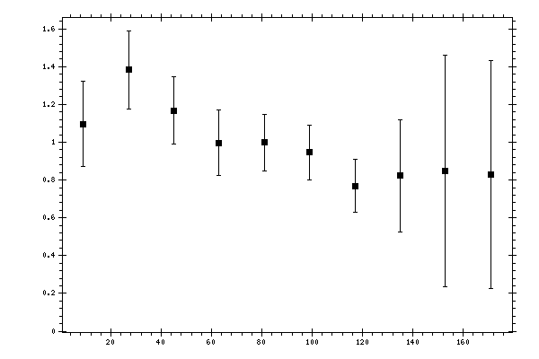 Plot measurement data