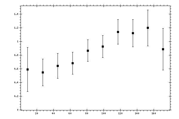 Plot measurement data