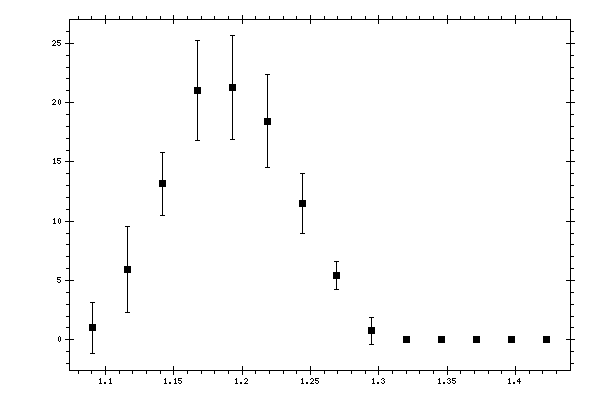 Plot measurement data
