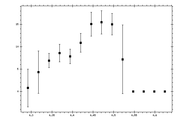 Plot measurement data