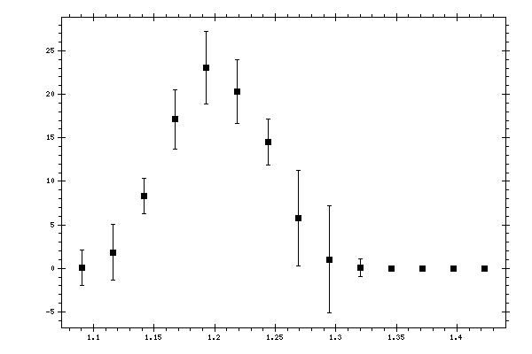Plot measurement data