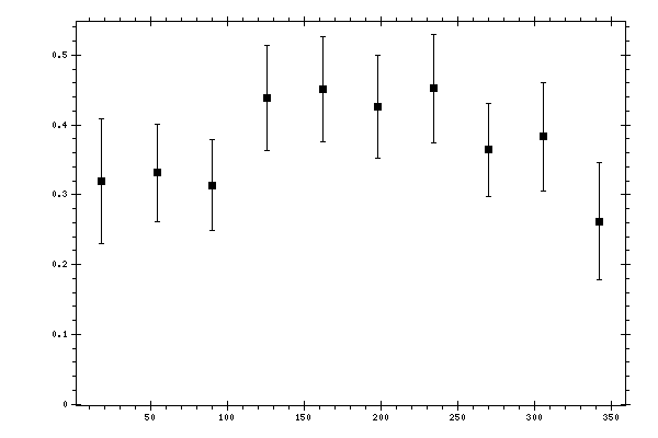 Plot measurement data
