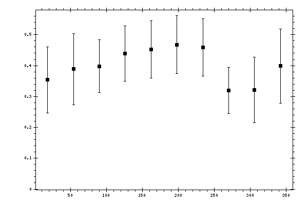 Plot measurement data