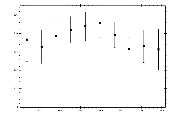 Plot measurement data