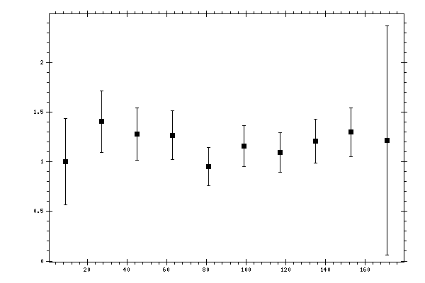 Plot measurement data