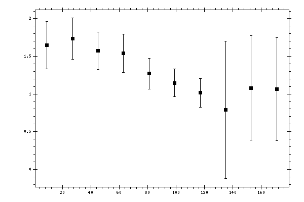 Plot measurement data