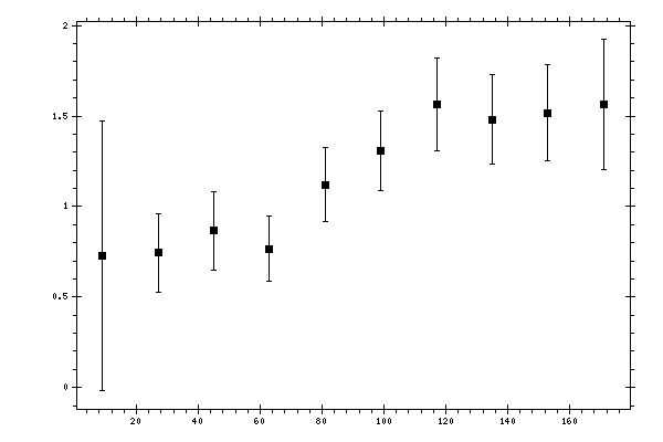 Plot measurement data