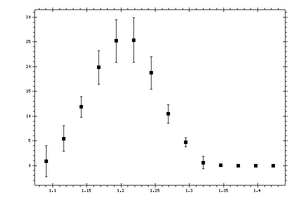 Plot measurement data
