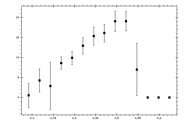 Plot measurement data