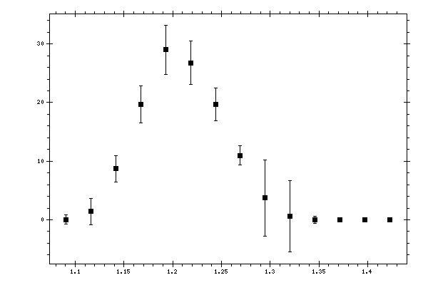 Plot measurement data