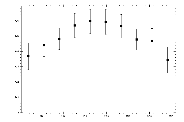 Plot measurement data