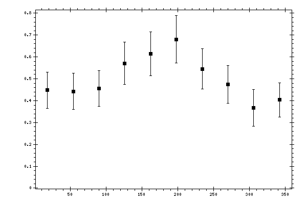 Plot measurement data